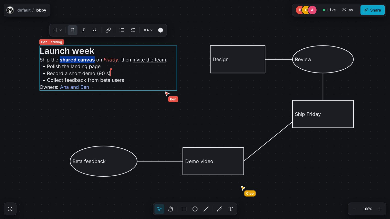 Felix Canvas with three people in a room: a text box with a heading, formatting and a list being edited by two of them, the text bar, a few connected shapes, and the toolbar and zoom controls