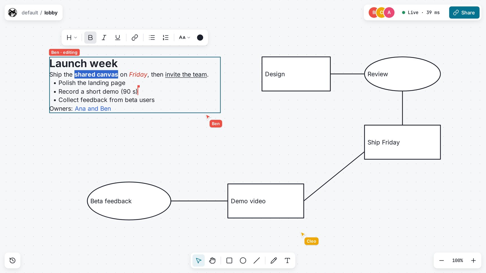 Felix Canvas with three people in a room: a text box with a heading, formatting and a list being edited by two of them, the text bar, a few connected shapes, and the toolbar and zoom controls